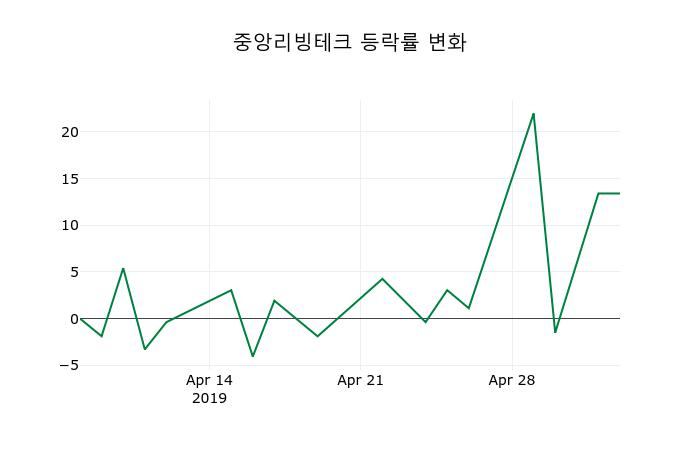 ▲지난 2주간의 등락률 변동정보