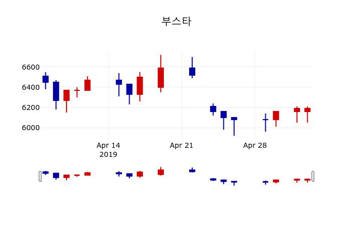 ▲지난 30영업일 동안 부스타 주가변동정보
