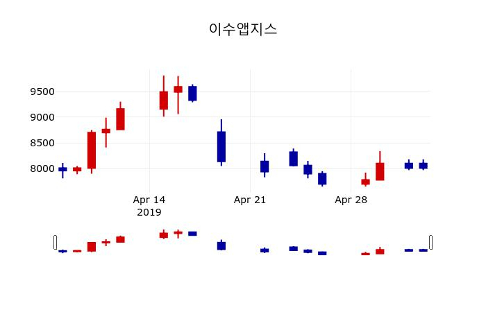 ▲지난 30영업일 동안 이수앱지스 주가변동정보