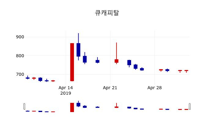 ▲지난 30영업일 동안 큐캐피탈 주가변동정보