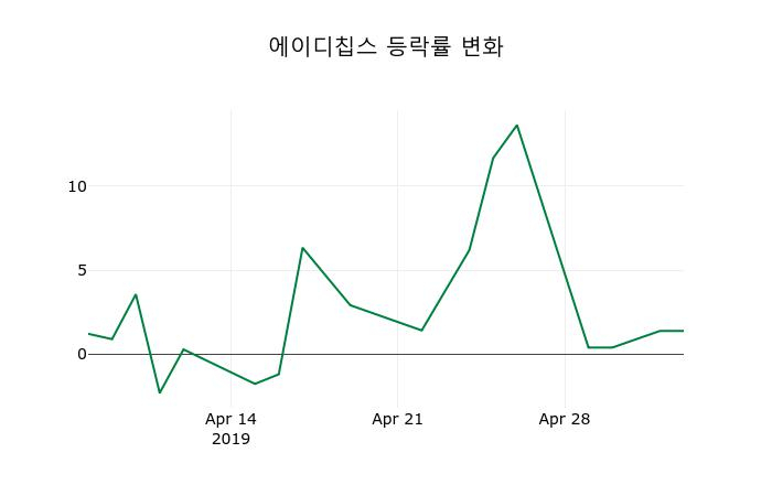 ▲지난 2주간의 등락률 변동정보