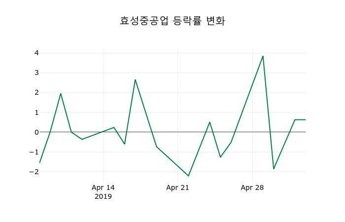 ▲지난 2주간의 등락률 변동정보