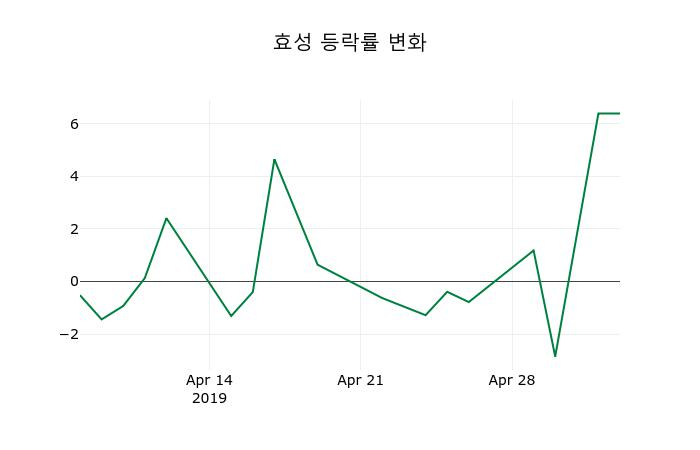 ▲지난 2주간의 등락률 변동정보
