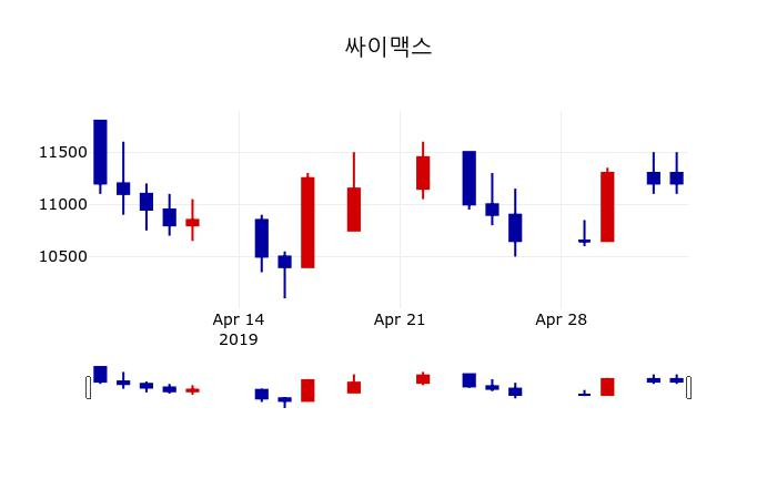▲지난 30영업일 동안 싸이맥스 주가변동정보