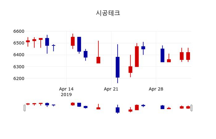 ▲지난 30영업일 동안 시공테크 주가변동정보