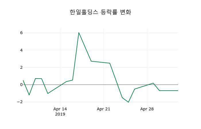 ▲지난 2주간의 등락률 변동정보