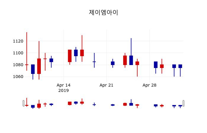 ▲지난 30영업일 동안 제이엠아이 주가변동정보