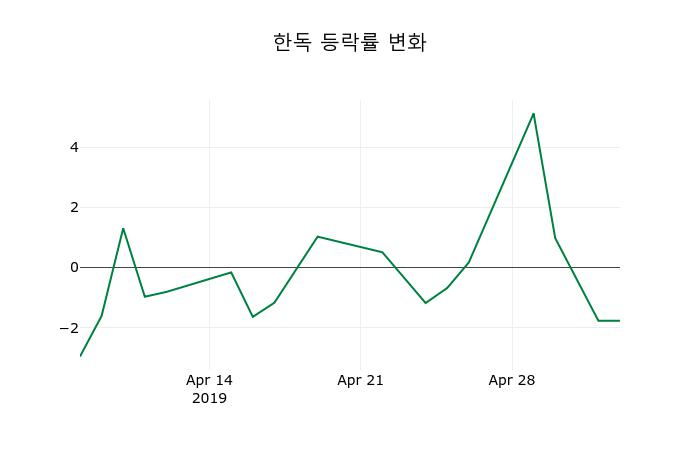 ▲지난 2주간의 등락률 변동정보