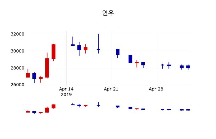▲지난 30영업일 동안 연우 주가변동정보
