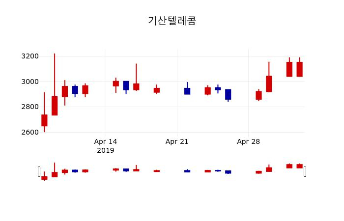 ▲지난 30영업일 동안 기산텔레콤 주가변동정보