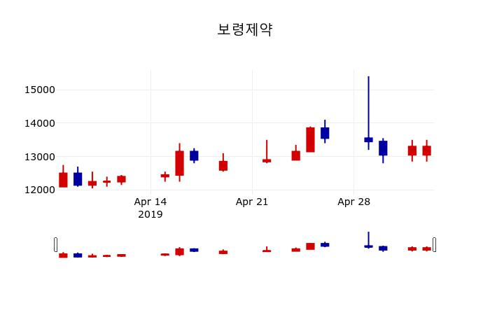▲지난 30영업일 동안 보령제약 주가변동정보
