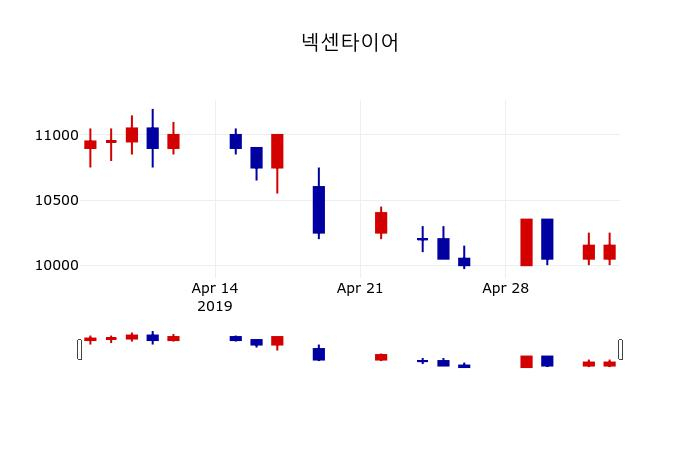 ▲지난 30영업일 동안 넥센타이어 주가변동정보