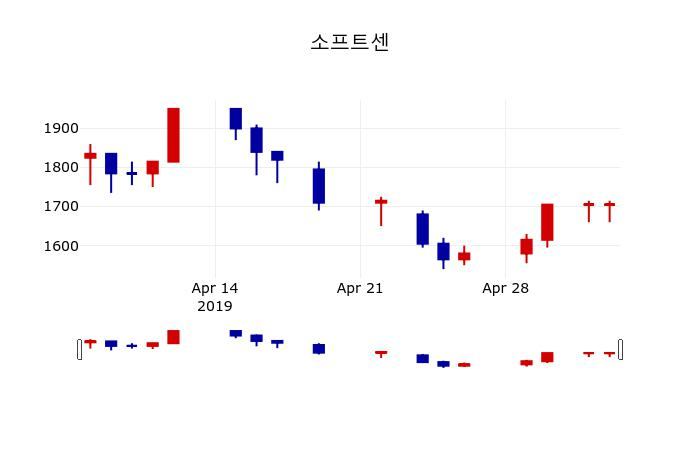 ▲지난 30영업일 동안 소프트센 주가변동정보