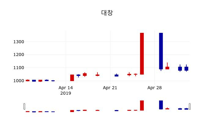 ▲지난 30영업일 동안 대창 주가변동정보