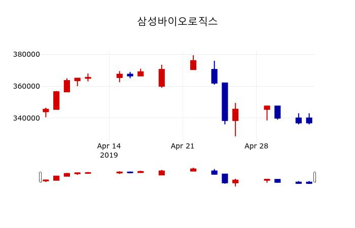 ▲지난 30영업일 동안 삼성바이오로직스 주가변동정보