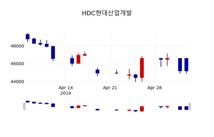 ▲지난 30영업일 동안 HDC현대산업개발 주가변동정보