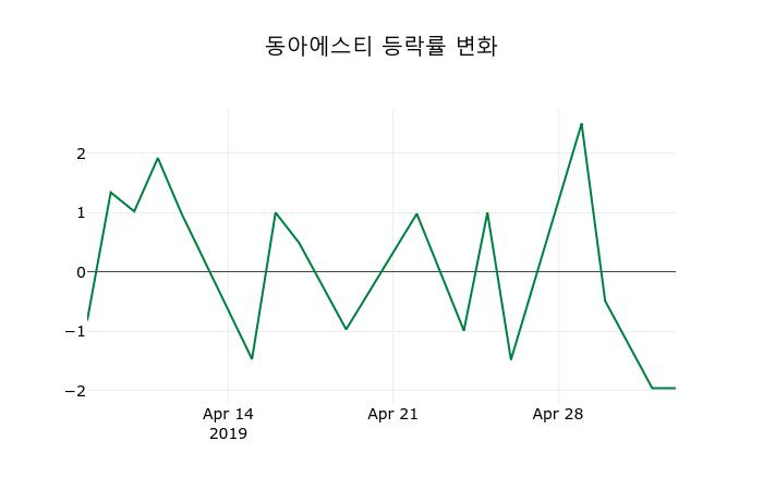 ▲지난 2주간의 등락률 변동정보