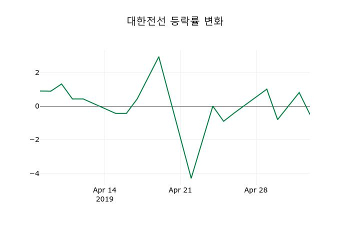 ▲지난 2주간의 등락률 변동정보