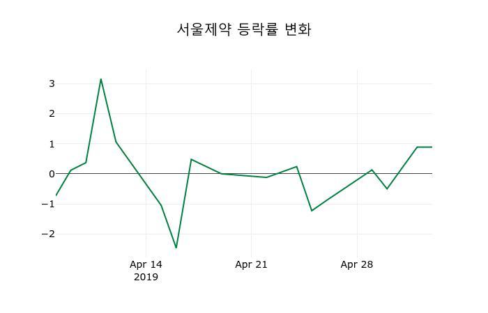 ▲지난 2주간의 등락률 변동정보