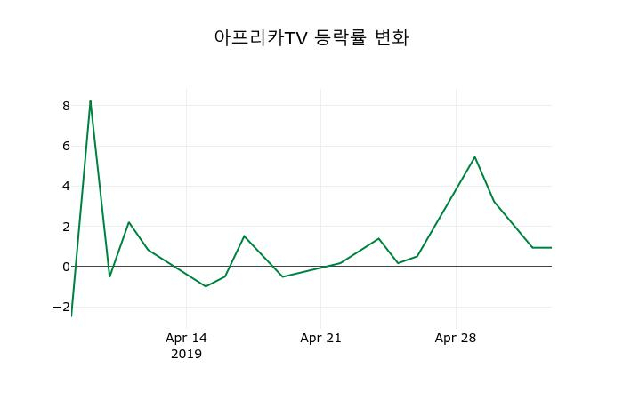 ▲지난 2주간의 등락률 변동정보