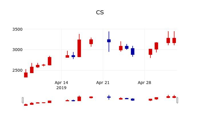 ▲지난 30영업일 동안 CS 주가변동정보