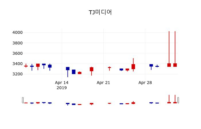 ▲지난 30영업일 동안 TJ미디어 주가변동정보