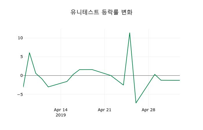 ▲지난 2주간의 등락률 변동정보
