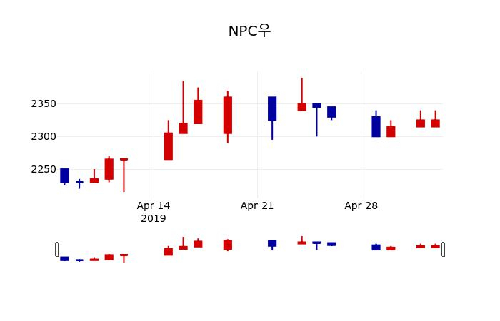 ▲지난 30영업일 동안 NPC우 주가변동정보
