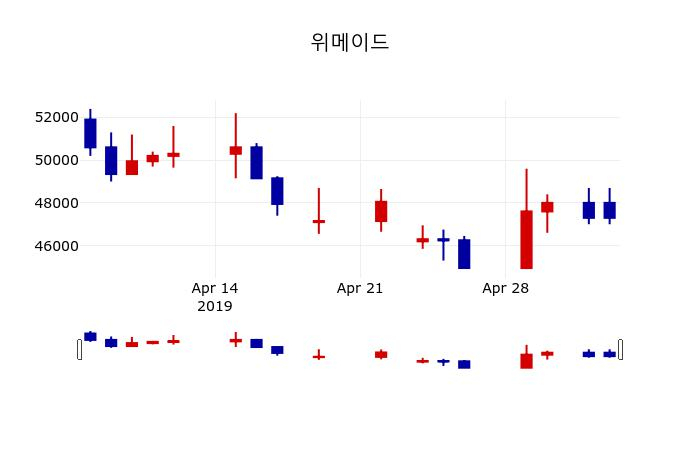 ▲지난 30영업일 동안 위메이드 주가변동정보