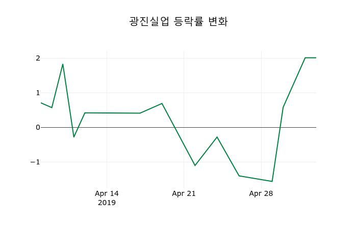 ▲지난 2주간의 등락률 변동정보