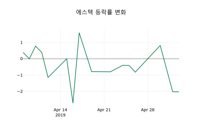 ▲지난 2주간의 등락률 변동정보
