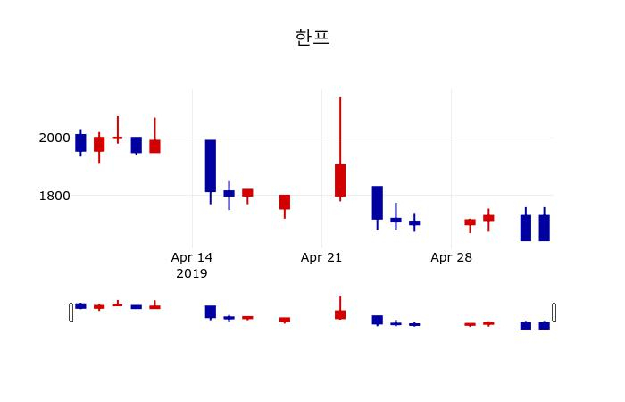 ▲지난 30영업일 동안 한프 주가변동정보