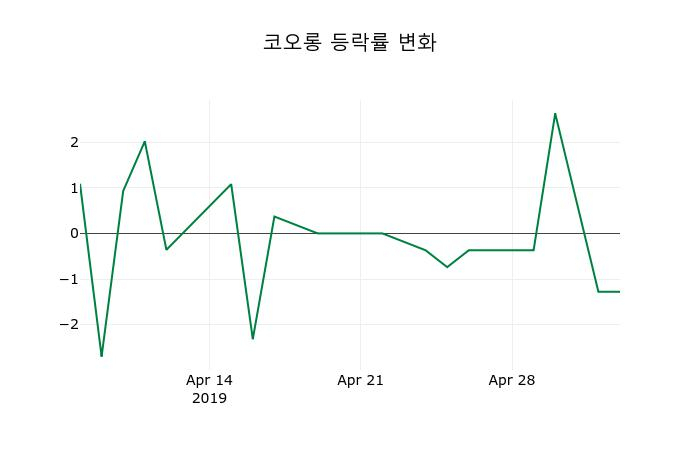 ▲지난 2주간의 등락률 변동정보