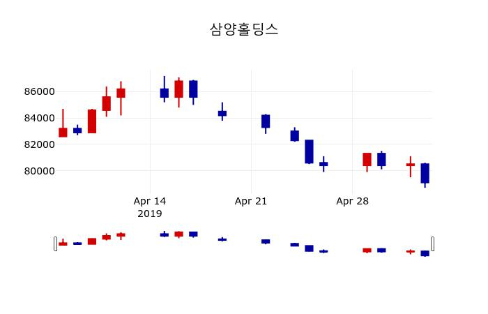 ▲지난 30영업일 동안 삼양홀딩스 주가변동정보