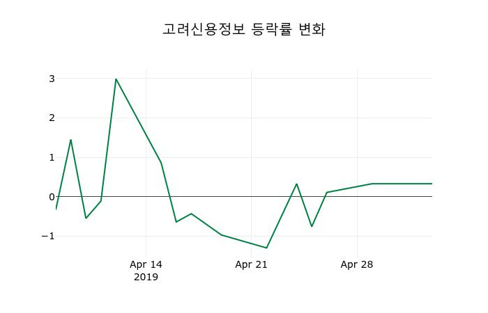 ▲지난 2주간의 등락률 변동정보