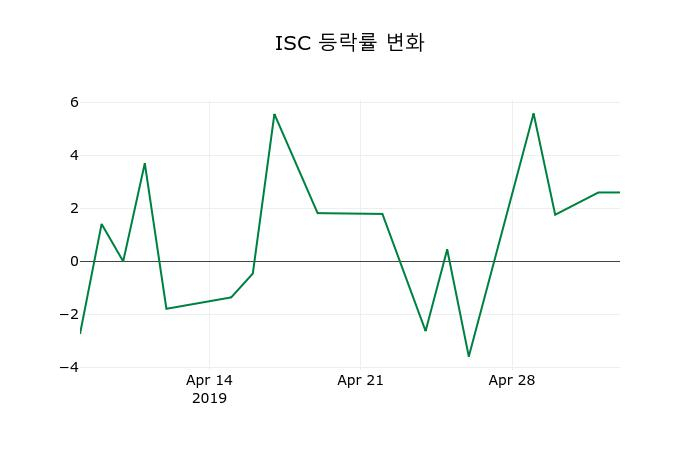 ▲지난 2주간의 등락률 변동정보