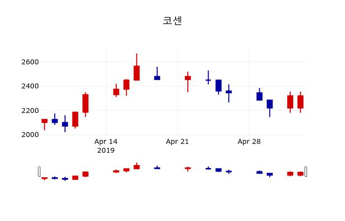 ▲지난 30영업일 동안 코센 주가변동정보