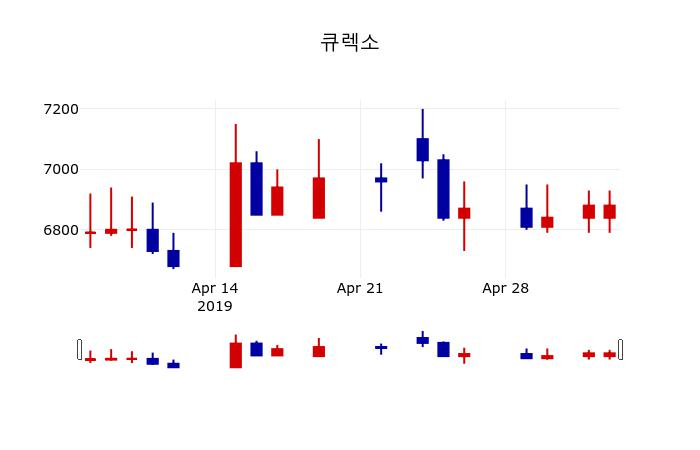 ▲지난 30영업일 동안 큐렉소 주가변동정보