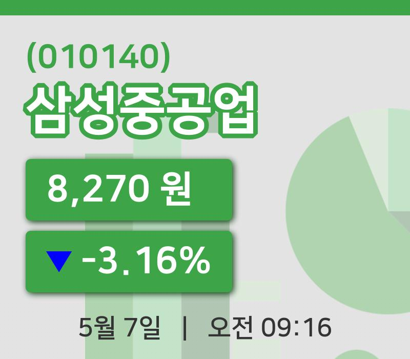 [삼성중공업주가] 9시 16분 현재 8,270원