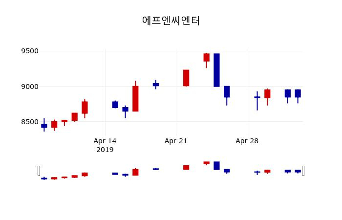 ▲지난 30영업일 동안 에프엔씨엔터 주가변동정보
