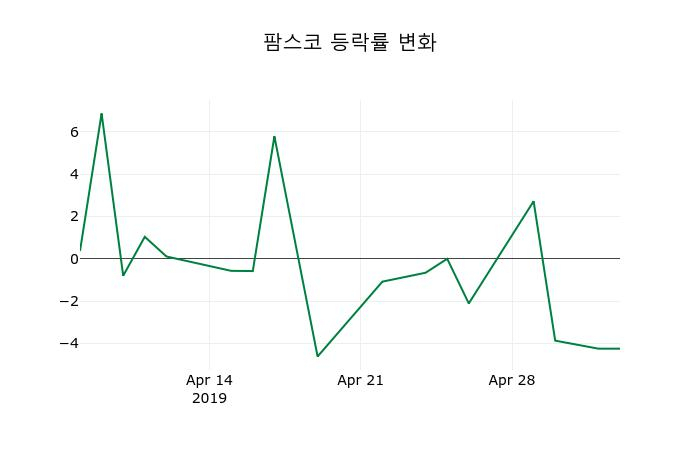 ▲지난 2주간의 등락률 변동정보