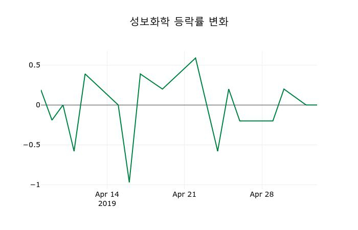 ▲지난 2주간의 등락률 변동정보