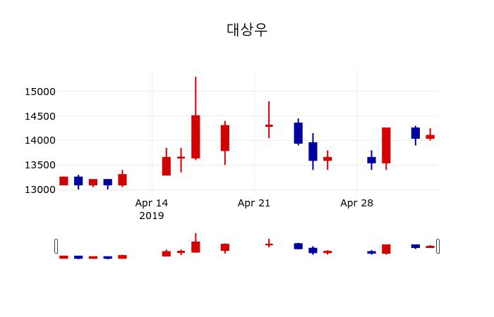 ▲지난 30영업일 동안 대상우 주가변동정보