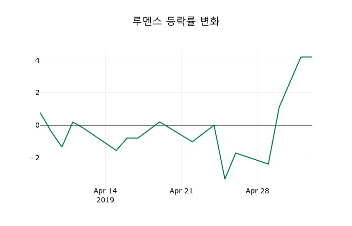 ▲지난 2주간의 등락률 변동정보