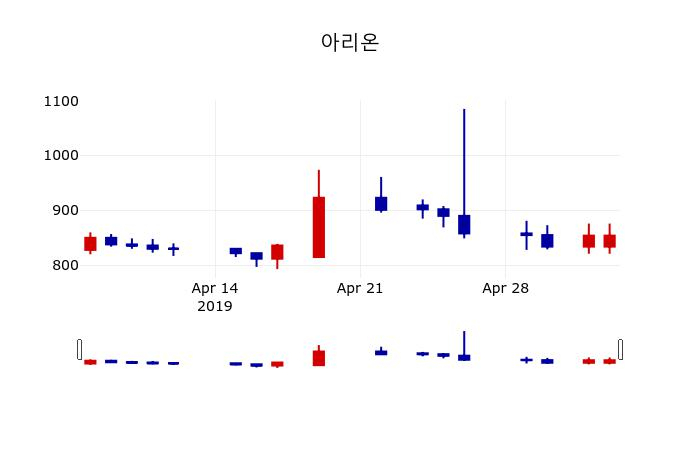▲지난 30영업일 동안 아리온 주가변동정보