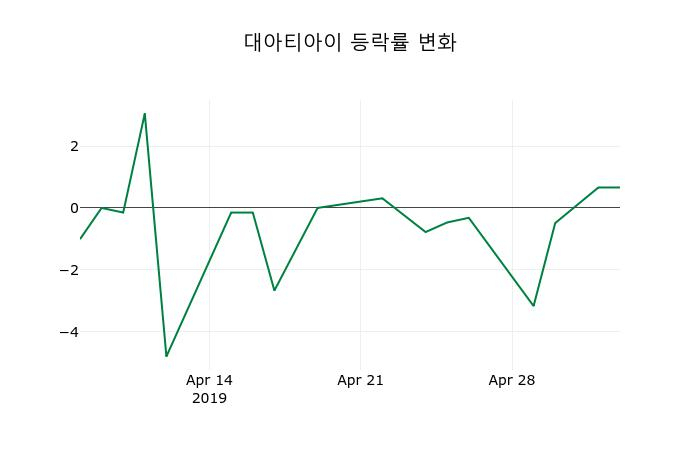 ▲지난 2주간의 등락률 변동정보