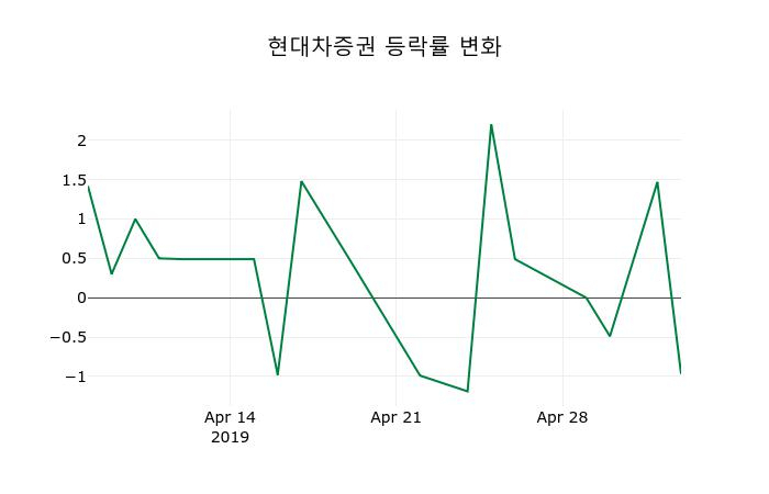 ▲지난 2주간의 등락률 변동정보