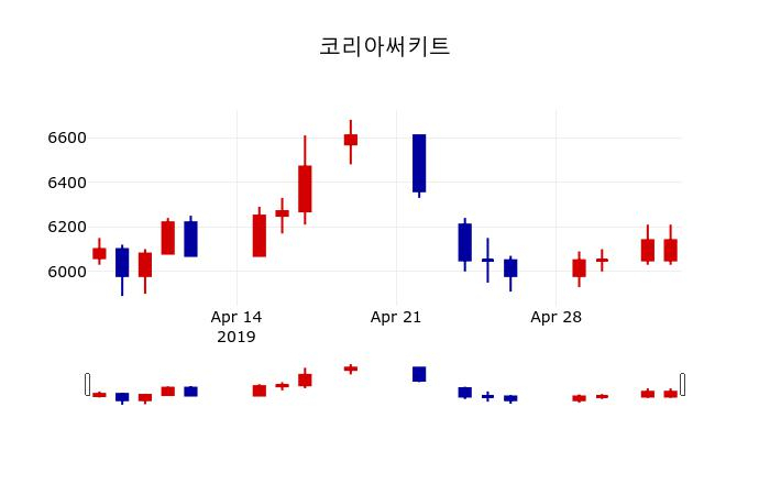 ▲지난 30영업일 동안 코리아써키트 주가변동정보