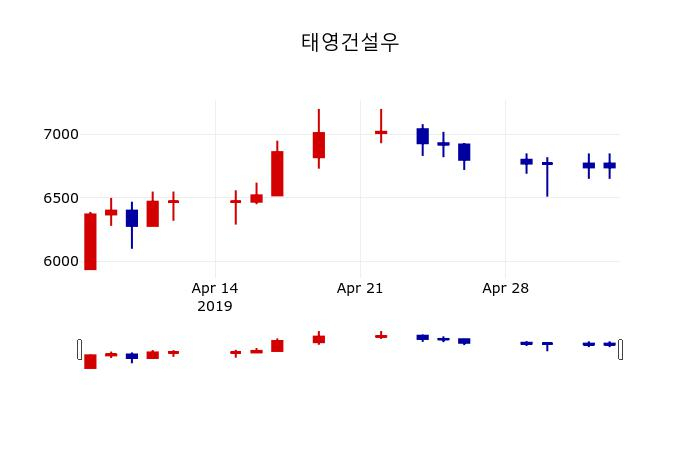 ▲지난 30영업일 동안 태영건설우 주가변동정보