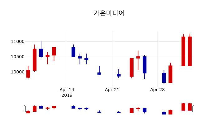 ▲지난 30영업일 동안 가온미디어 주가변동정보